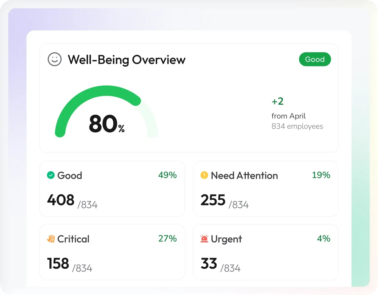 Survey well-being overview dashboard