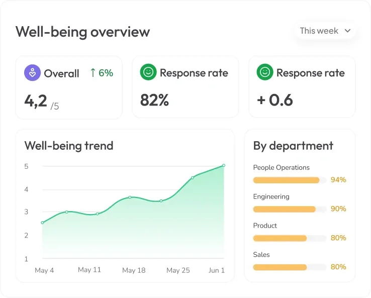 Well-being overview dashboard