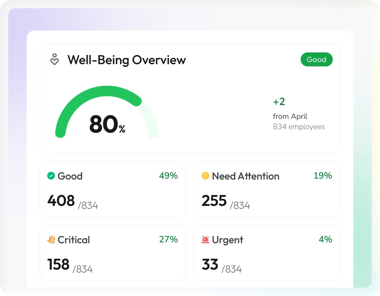 Well-being overview dashboard