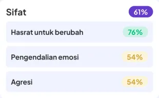 Temperament area score with its aspects