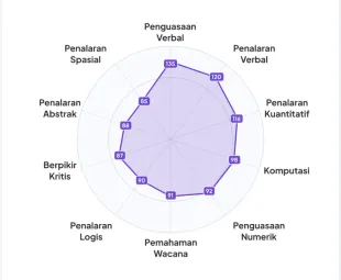 Radar chart of the 10 cognitive aspects