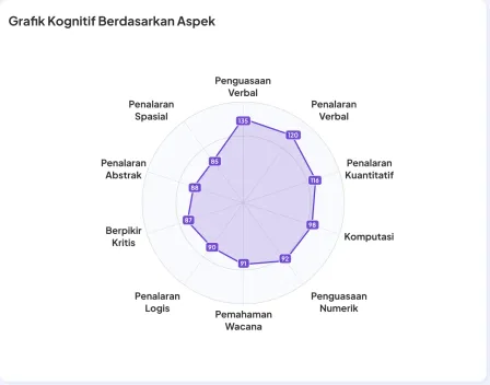 Radar chart of the 10 cognitive aspects