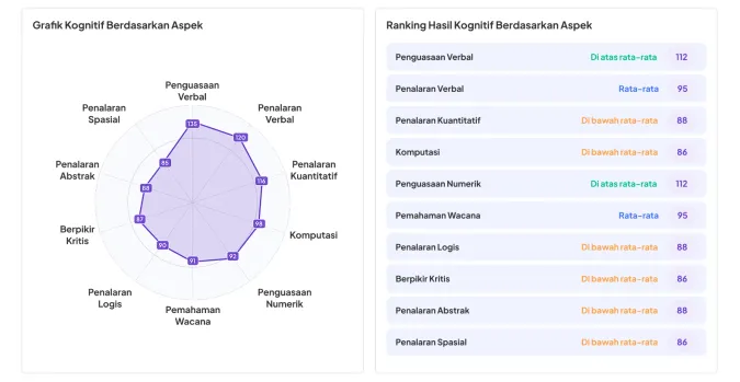 Chart and aspect scores in the Kognitif PDF report
